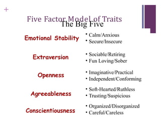 +
Five Factor Model of Traits
The Big Five
Emotional Stability
Extraversion
Openness
Agreeableness
Conscientiousness
• Calm/Anxious
• Secure/Insecure
• Sociable/Retiring
• Fun Loving/Sober
• Imaginative/Practical
• Independent/Conforming
• Soft-Hearted/Ruthless
• Trusting/Suspicious
• Organized/Disorganized
• Careful/Careless
 