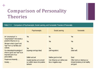+
Comparison of Personality
Theories
 