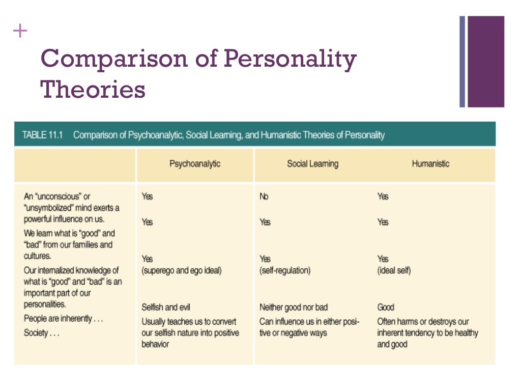 1. theories of personality
