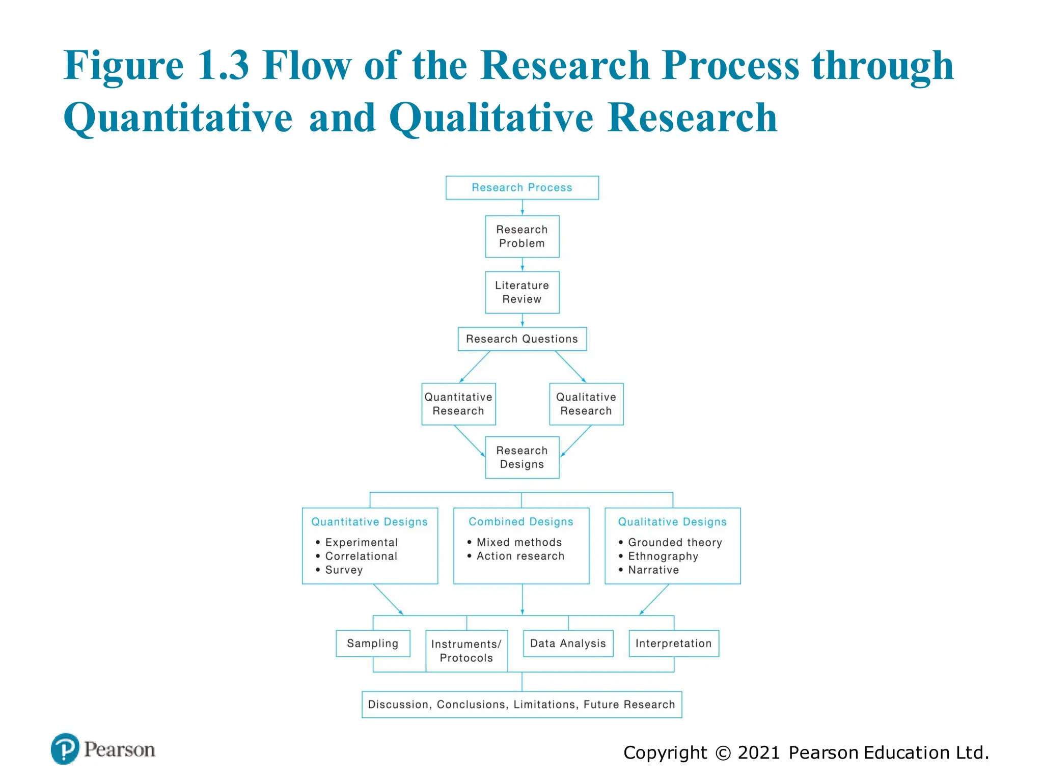 Copyright © 2021 Pearson Education Ltd.
Figure 1.3 Flow of the Research Process through
Quantitative and Qualitative Research
 