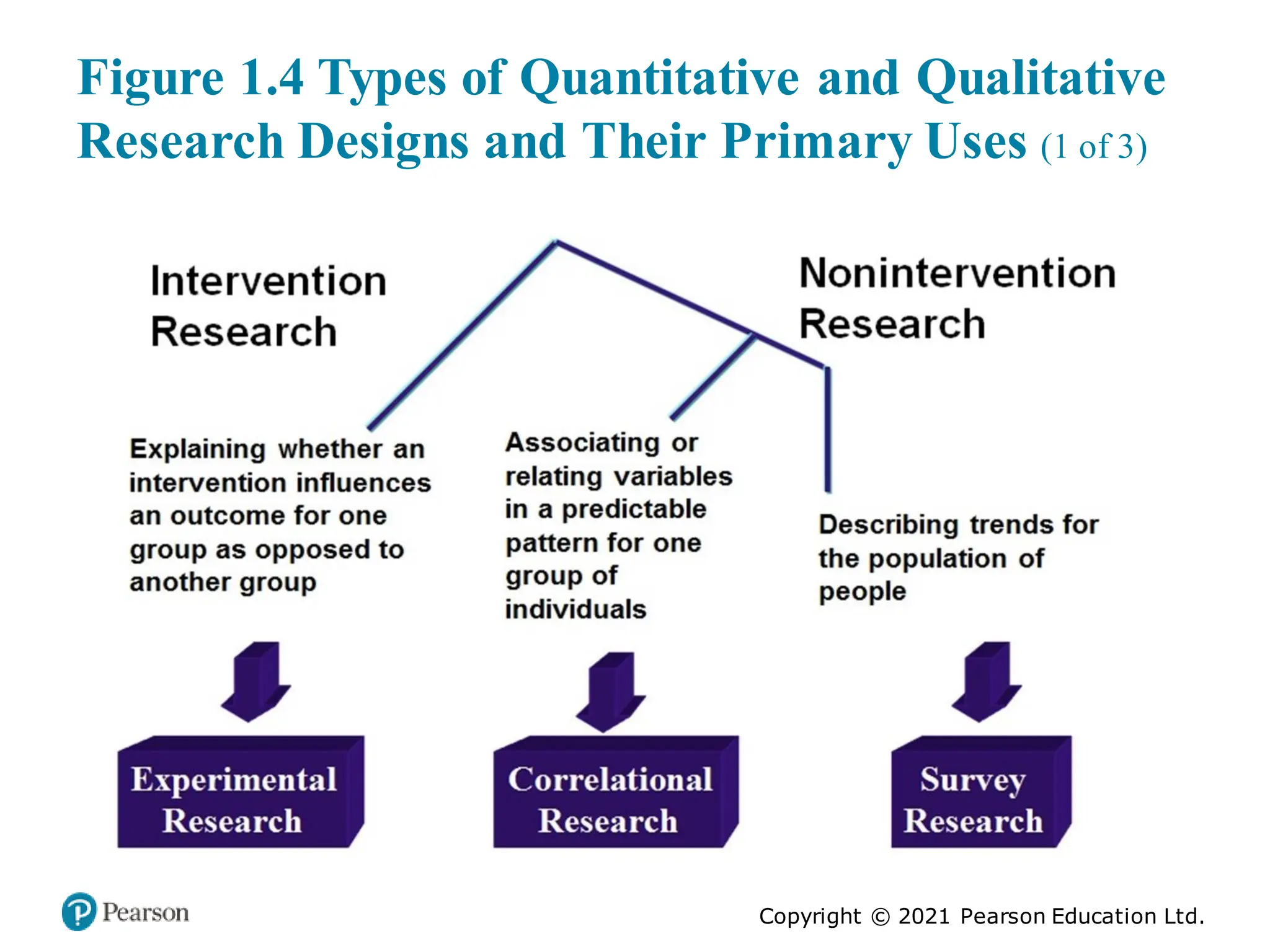 Copyright © 2021 Pearson Education Ltd.
Figure 1.4 Types of Quantitative and Qualitative
Research Designs and Their Primary Uses (1 of 3)
 