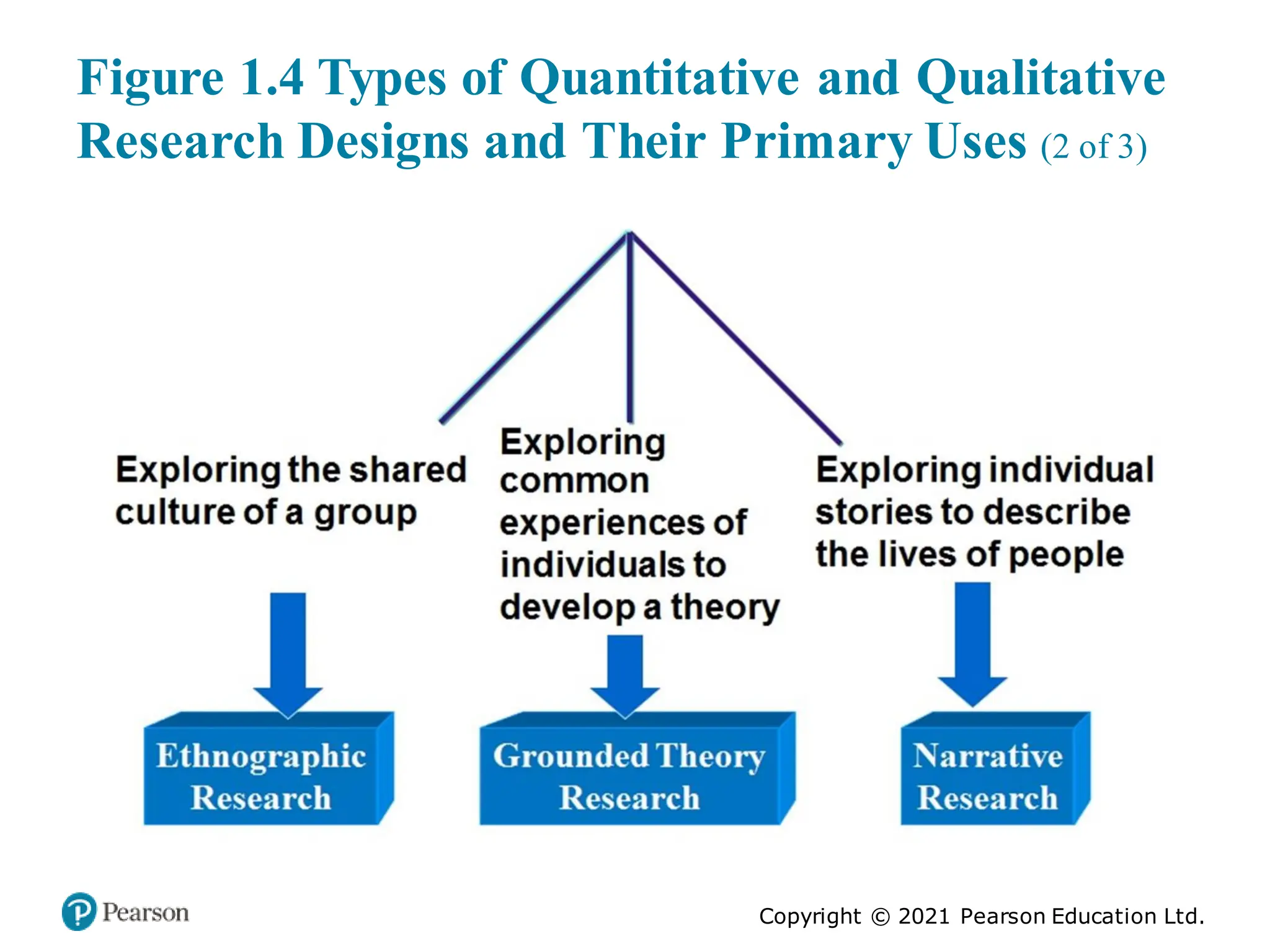 Copyright © 2021 Pearson Education Ltd.
Figure 1.4 Types of Quantitative and Qualitative
Research Designs and Their Primary Uses (2 of 3)
 