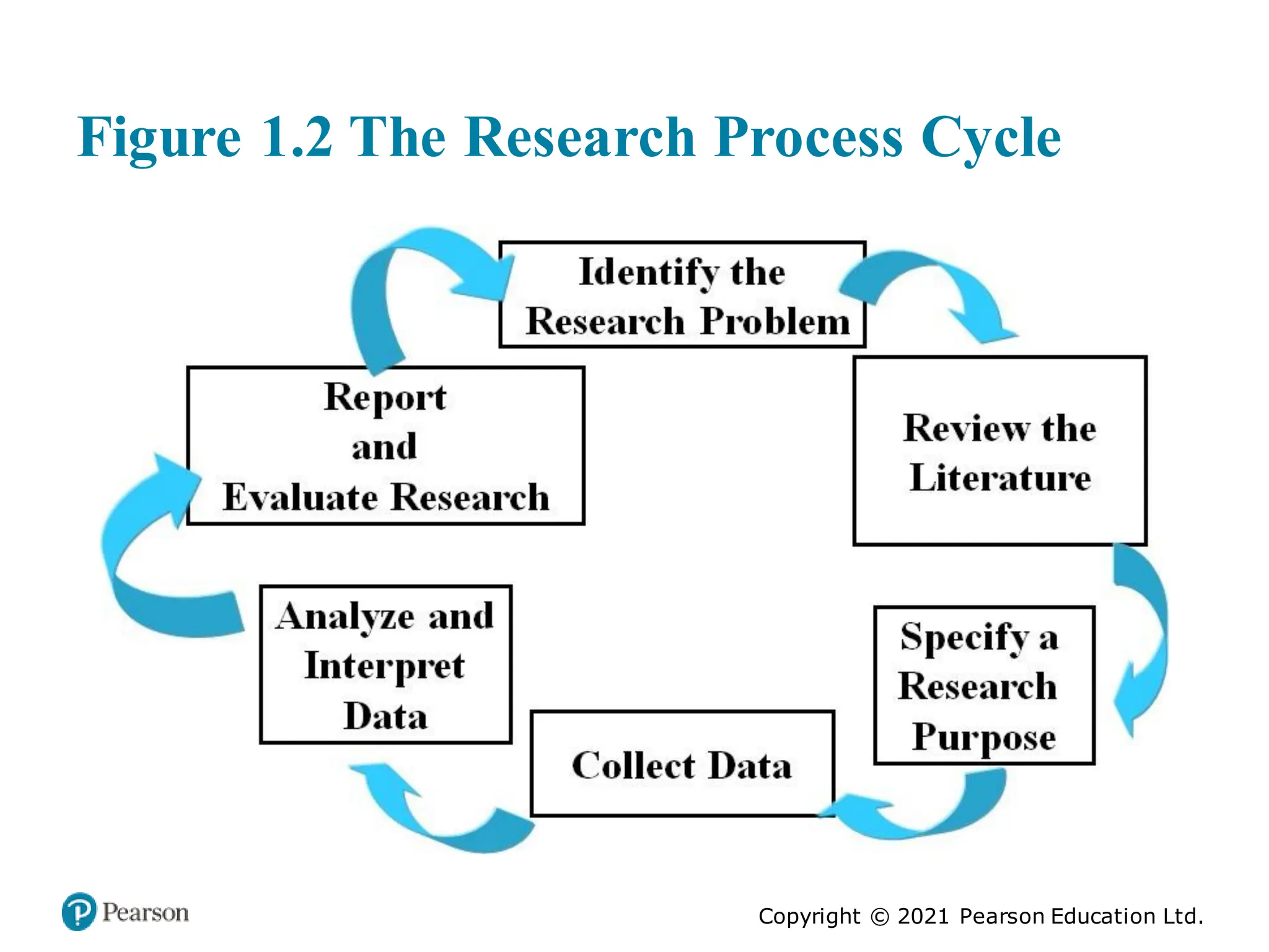 Copyright © 2021 Pearson Education Ltd.
Figure 1.2 The Research Process Cycle
 