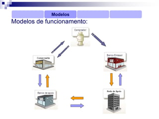 Modelos
Modelos de funcionamento:
 
