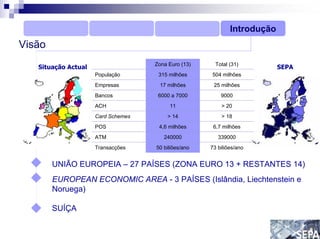 Introdução
Visão
                                    Zona Euro (13)     Total (31)
   Situação Actual                                                        SEPA
                     População       315 milhões     504 milhões
                     Empresas        17 milhões       25 milhões
                     Bancos          6000 a 7000         9000
                     ACH                 11              > 20
                     Card Schemes       > 14             > 18
                     POS             4,6 milhões      6,7 milhões
                     ATM               240000           339000
                     Transacções    50 biliões/ano   73 biliões/ano


        UNIÃO EUROPEIA – 27 PAÍSES (ZONA EURO 13 + RESTANTES 14)
        EUROPEAN ECONOMIC AREA - 3 PAÍSES (Islândia, Liechtenstein e
        Noruega)

        SUÍÇA
 