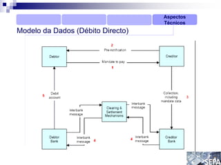 Aspectos
                                   Técnicos
Modelo da Dados (Débito Directo)
 