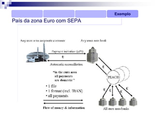 Exemplo
País da zona Euro com SEPA
 