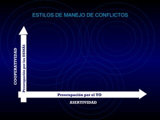 ESTILOS DE MANEJO DE CONFLICTOS Preocupación por el YO Preocupación por los DEMÁS ASERTIVIDAD COOPERATIVIDAD 