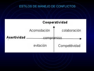ESTILOS DE MANEJO DE CONFLICTOS 
