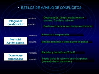 Integrador colaborador Servicial Acomodación Dominante competidor FORTALEZA: DEBILIDAD: FORTALEZA: DEBILIDAD: FORTALEZA: DEBILIDAD: ESTILOS DE MANEJO DE CONFLICITOS Cooperación. Limpia confusiones y errores. Fortalece relación Costoso en tiempo y en energía emocional Fomenta la cooperación implica renuncia y desbalance de poder Rapidez y decisión en T de D Puede dañar la relación entre las partes (resentimiento, oposición) 