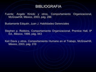 BIBLIOGRAFIA Fuente: Angelo Kinicki y otros, Comportamiento Organizacional, McGrawHill, México, 2003, pág. 286 Bustamante Edquén, Juan J. Habilidades Gerenciales Stephen p. Robbins, Comportamiento Organizacional, Prentice Hall, 8ª Ed., México, 1999, pág. 443 Keit Davis y otros, Comportamiento Humano en el Trabajo, McGrawHill, México, 2003, pág. 310 
