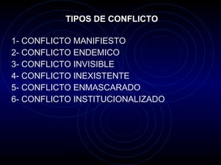 TIPOS DE CONFLICTO 1- CONFLICTO MANIFIESTO 2- CONFLICTO ENDEMICO 3- CONFLICTO INVISIBLE 4- CONFLICTO INEXISTENTE 5- CONFLICTO ENMASCARADO 6- CONFLICTO INSTITUCIONALIZADO 