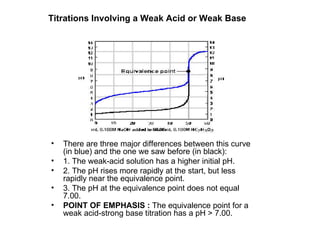 There are three major differences between this curve (in blue) and the one we saw before (in black):  1. The weak-acid solution has a higher initial pH.  2. The pH rises more rapidly at the start, but less rapidly near the equivalence point.  3. The pH at the equivalence point does not equal 7.00.  POINT OF EMPHASIS :  The equivalence point for a weak acid-strong base titration has a pH > 7.00.  Titrations Involving a Weak Acid or Weak Base 