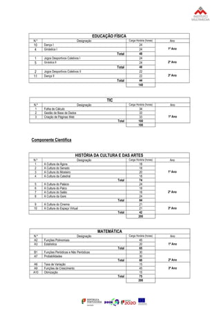 EDUCAÇÃO FÍSICA
N.º Designação Carga Horária (horas) Ano
10 Dança I 24
1º Ano
4 Ginástica I 24
Total 48
1 Jogos Desportivos Coletivos I 24
2º Ano
5 Ginástica II 24
Total 48
2 Jogos Desportivos Coletivos II 22
3º Ano
11 Dança II 22
Total 44
140
TIC
N.º Designação Carga Horária (horas) Ano
1 Folha de Cálculo 34
1º Ano
2 Gestão de Base de Dados 33
3 Criação de Páginas Web 33
Total 100
100
Componente Científica
HISTÓRIA DA CULTURA E DAS ARTES
N.º Designação Carga Horária (horas) Ano
1 A Cultura da Ágora 18
1º Ano
2 A Cultura do Senado 18
3 A Cultura do Mosteiro 20
4 A Cultura da Catedral 18
Total 74
5 A Cultura do Palácio 24
2º Ano
6 A Cultura do Palco 18
7 A Cultura do Salão 18
8 A Cultura da Gare 24
Total 84
9 A Cultura do Cinema 21
3º Ano
10 A Cultura do Espaço Virtual 21
Total 42
200
MATEMÁTICA
N.º Designação Carga Horária (horas) Ano
A2 Funções Polinomiais 45
1º Ano
A3 Estatística 20
Total 65
B1 Funções Periódicas e Não Periódicas 30
2º Ano
A7 Probabilidades 30
Total 60
A6 Taxa de Variação 15
3º Ano
A9 Funções de Crescimento 45
A10 Otimização 15
Total 75
200
 