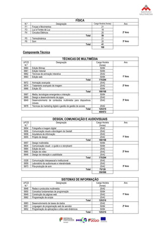 FÍSICA
N.º Designação Carga Horária (horas) Ano
F1 Forças e Movimentos 21
2º Ano
F3 Luz e Fontes de Luz 18
F4 Circuitos Elétricos 20
Total 59
F5 Termodinâmica 21
3º Ano
F6 Som 20
Total 41
100
Componente Técnica
TÉCNICAS DE MULTIMÉDIA
UFCD
N.º
Designação Carga Horária
(horas)
Ano
9960 Edição Bitmap 50/84
1º Ano
9961 Edição Vetorial 50/84
9962 Técnicas de animação interativa 25/42
9963 Edição web 50/84
Total 175/294
9972 Animação avançada 25/42
2º Ano
9974 Tratamento avançado de imagem 25/42
9966 Edição 3D 50/84
Total 100/168
9967 Media, tecnologias emergentes e interação 50/84
3º Ano
9969 Design e desenvolvimento de jogos 25/42
8849 Desenvolvimento de conteúdos multimédia para dispositivos
móveis
25/42
9978 Técnicas de marketing digital e gestão de gestão de sociais 25/42
Total 125/210
400/672
DESIGN, COMUNICAÇÃO E AUDIOVISUAIS
UFCD
N.º
Designação Carga Horária
(horas)
Ano
9954 Fotografia e imagem digital 25/42
1º Ano
9956 Comunicação visual e abordagem da Gestalt 25/42
9958 Arquitetura de informação 25/42
9955 Projeto de design 25/42
Total 100/168
9957 Design multimédia 50/84
9604 Comunicação visual – o guião e o storyboard 50/84
2º Ano
9964 Edição de som 25/42
9965 Edição de vídeo 25/42
8846 Design de interação e usabilidade 25/42
Total 175/294
0328 Comunicação interpessoal e institucional 25/42
3º Ano
9959 Laboratório de audiovisuais e interatividade 25/42
9973 Pós-produção de som 25/42
Total 75/126
350/588
SISTEMAS DE INFORMAÇÃO
UFCD
N.º
Designação Carga Horária
(horas)
Ano
9948 Redes e protocolos multimédia 25/42
1º Ano
9950 Conceitos fundamentais de programação 50/84
9949 Construção de páginas web 25/42
9982 Programação de scripts 25/42
Total 125/210
9983 Desenvolvimento de bases de dados 25/42
2º Ano
9951 Linguagem de programação web de servidor 50/84
9952 Programação de aplicações e sítios web dinâmicos 50/84
Total 125/210
 