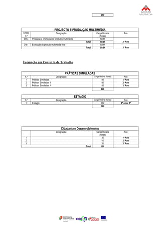 250
PROJECTO E PRODUÇÃO MULTIMÉDIA
UFCD
N.º
Designação Carga Horária
(horas)
Ano
9953 Produção e promoção de produtos multimédia 50/84
2º Ano
Total 50/84
0161 Execução do produto multimédia final 50/84
3º Ano
Total 50/84
Formação em Contexto de Trabalho
PRÁTICAS SIMULADAS
N.º Designação Carga Horária (horas) Ano
1 Práticas Simuladas I 80 1º Ano
2 Práticas Simuladas II 80 2º Ano
3 Práticas Simuladas III 80 3º Ano
240
ESTÁGIO
N.º Designação Carga Horária (horas) Ano
1 Estágio 360 2º e/ou 3º
360
Cidadania e Desenvolvimento
Designação Carga Horária
(horas)
Ano
1 30 1º Ano
2 40 2º Ano
3 30 3º Ano
Total 100
 