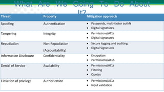 What Are We Going To Do About
It?
Threat Property Mitigation approach
Spoofing Authentication  Passwords, multi-factor authN
 Digital signatures
Tampering Integrity  Permissions/ACLs
 Digital signatures
Repudiation Non-Repudiation
(Accountability)
 Secure logging and auditing
 Digital Signatures
Information Disclosure Confidentiality  Encryption
 Permissions/ACLS
Denial of Service Availability  Permissions/ACLs
 Filtering
 Quotas
Elevation of privilege Authorization  Permissions/ACLs
 Input validation
 