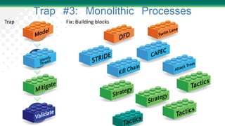 Model
Identify
Threats
Mitigate
Validate
Trap Fix: Building blocks
Trap #3: Monolithic Processes
 