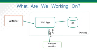 Web App
Customer
DB
Our App
Content
creation
What Are We Working On?
 