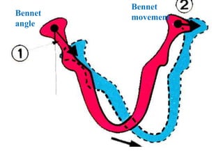 Bennet
angle
Bennet
movement
 