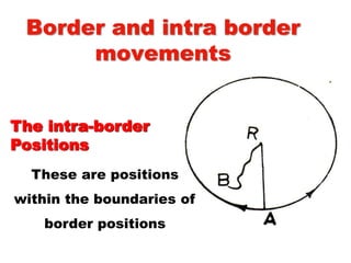 Border and intra border
movements
The intra-border
Positions
These are positions
within the boundaries of
border positions
 