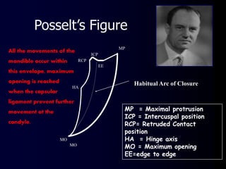 MP
MO
ICP
RCP
HA
MP = Maximal protrusion
ICP = Intercuspal position
RCP= Retruded Contact
position
HA = Hinge axis
MO = Maximum opening
EE=edge to edge
Posselt’s Figure
Habitual Arc of Closure
EE
MO
All the movements of the
mandible occur within
this envelope, maximum
opening is reached
when the capsular
ligament prevent further
movement at the
condyle.
 