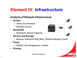 Element IV:  Infrastructure Analysis of Network Infrastructure: Access Wired and Wireless Remote Access Bandwidth Backbone, Server Capacity Servers and Storage Backup, Individual Web Sites, Student Storage, Email Power Battery Life Management, Outlets Printing ) ) ) ) ) ) ) ) ) 