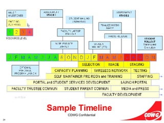 Sample Timeline 