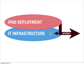 iPAD DEPLOYMENT

              IT INFRASTRUCTURE   INTERNET




Wednesday, May 9, 12
 