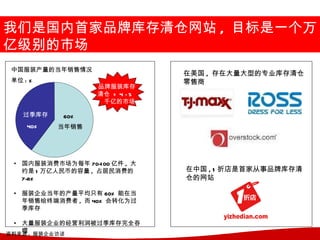 我们是国内首家品牌库存清仓网站 , 目标是一个万
亿级别的市场
中国服装产量的当年销售情况
                                 在美国 , 存在大量大型的专业库存清仓
单位 : %                           零售商
                    品牌服装库存
                    清仓 = 4 - 5
                     千亿的市场

   过季库存     60%
    40%    当年销售




 • 国内服装消费市场为每年 70-1 00 亿件 , 大
   约是 1 万亿人民币的容量 , 占居民消费的        在中国 , 1 折店是首家从事品牌库存清
   7-8%                          仓的网站

 • 服装企业当年的产量平均只有 60% 能在当
   年销售给终端消费者 , 而 40% 会转化为过
   季库存

  • 大量服装企业的经营利润被过季库存完全吞
    噬
资料来源 : 服装企业访谈
 