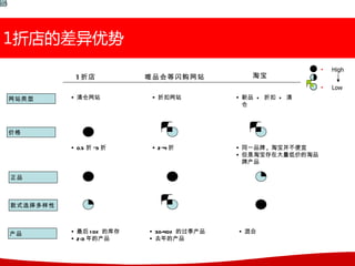 60%




                                                                   •   High
                 1 折店           唯品会等闪购网站              淘宝
                                                                   •   Low
      网站类型      • 清仓网站           • 折扣网站          • 新品 + 折扣 + 清
                                                  仓



      价格

                • 0.5 折 ~3 折     • 2 ~4 折        • 同一品牌 , 淘宝并不便宜
                                                 • 但是淘宝存在大量低价的淘品
                                                  牌产品

      正品



      款式选择多样性



      产品        • 最后 1 0% 的库存   • 30-40% 的过季产品   • 混合
                • 2-3 年的产品      • 去年的产品
 