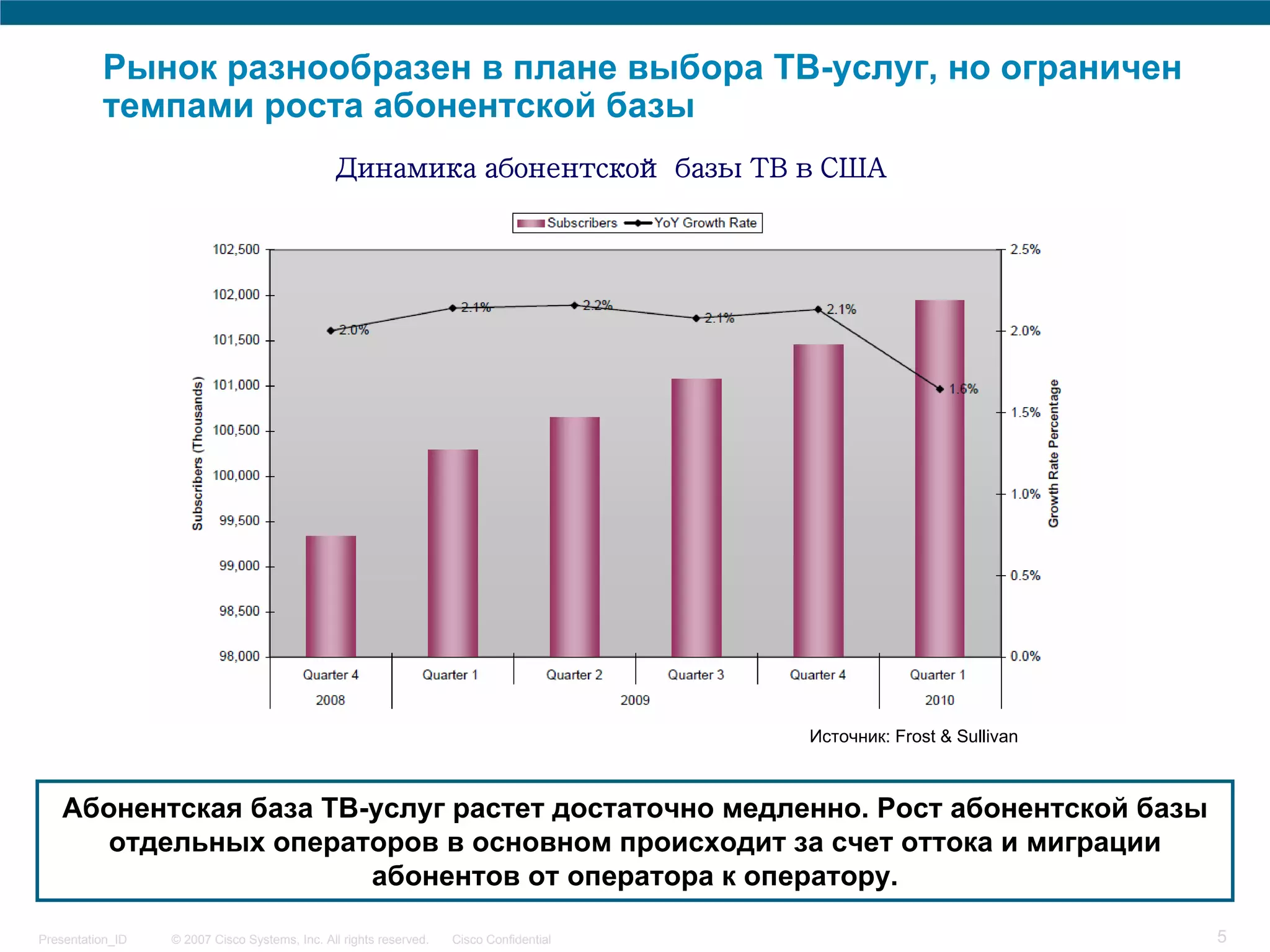 Рынок разнообразен в плане выбора ТВ-услуг, но ограничен
          темпами роста абонентской базы
                                               Динамика абонентской базы ТВ в США




                                                                                         Источник: Frost & Sullivan



   Абонентская база ТВ-услуг растет достаточно медленно. Рост абонентской базы
      отдельных операторов в основном происходит за счет оттока и миграции
                       абонентов от оператора к оператору.

Presentation_ID   © 2007 Cisco Systems, Inc. All rights reserved.   Cisco Confidential                                5
 