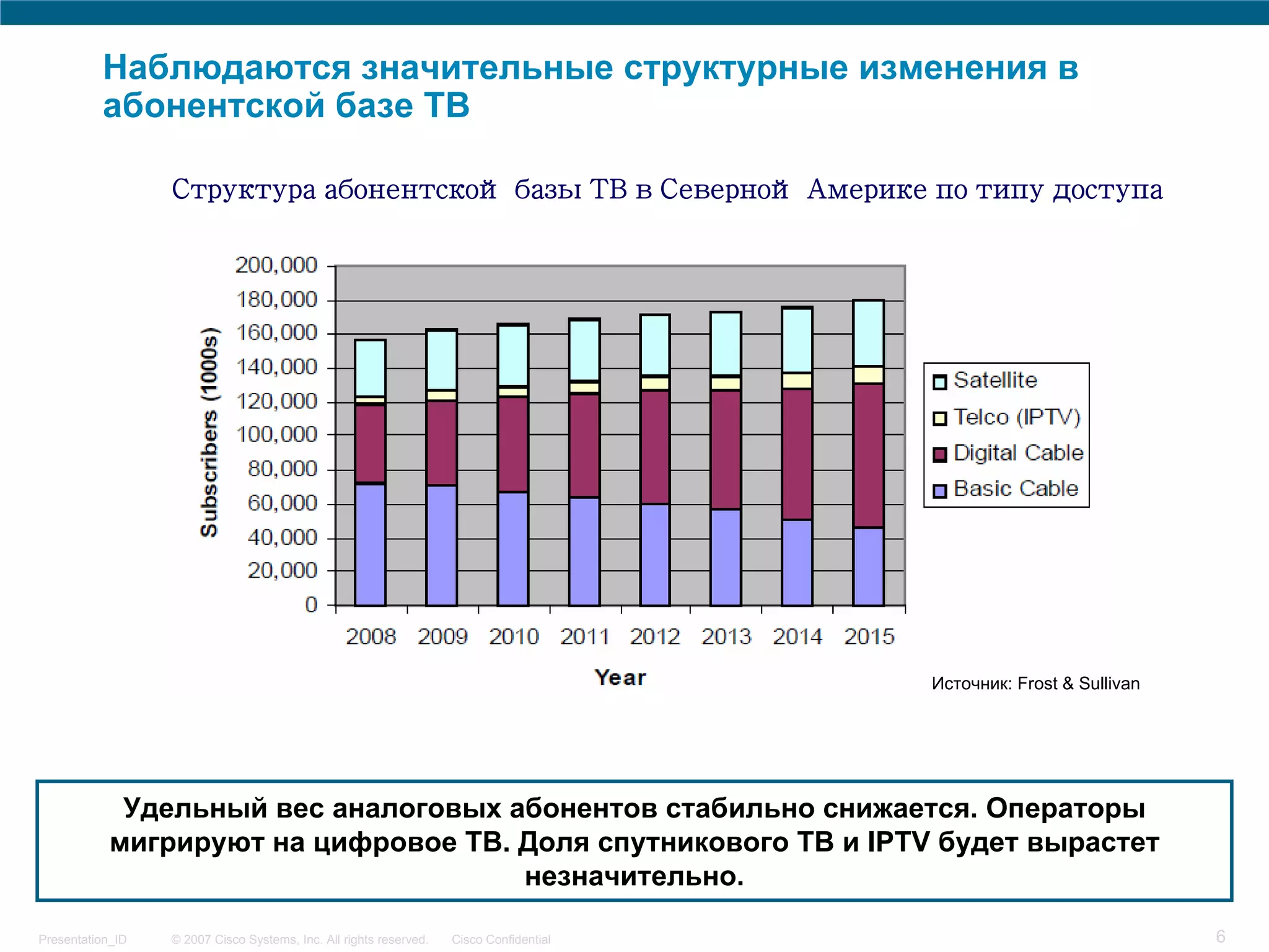 Наблюдаются значительные структурные изменения в
          абонентской базе ТВ

                  Структура абонентской базы ТВ в Северной Америке по типу доступа




                                                                                         Источник: Frost & Sullivan




            Удельный вес аналоговых абонентов стабильно снижается. Операторы
           мигрируют на цифровое ТВ. Доля спутникового ТВ и IPTV будет вырастет
                                     незначительно.

Presentation_ID   © 2007 Cisco Systems, Inc. All rights reserved.   Cisco Confidential                                6
 