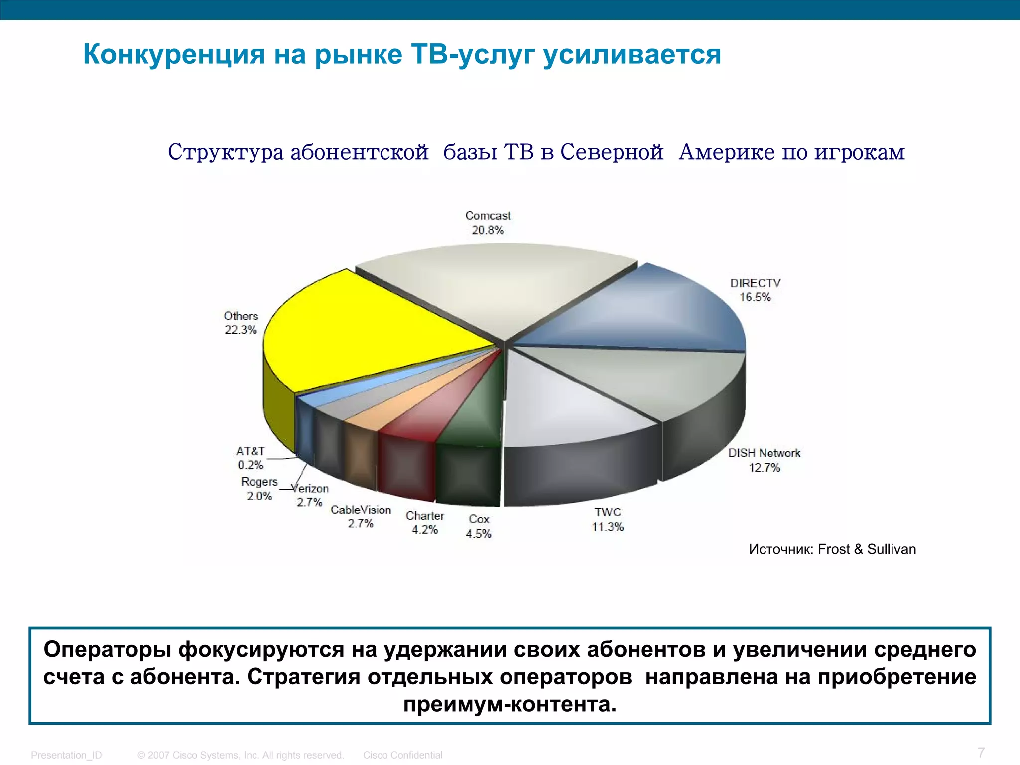 Конкуренция на рынке ТВ-услуг усиливается


                        Структура абонентской базы ТВ в Северной Америке по игрокам




                                                                                         Источник: Frost & Sullivan




  Операторы фокусируются на удержании своих абонентов и увеличении среднего
  счета с абонента. Стратегия отдельных операторов направлена на приобретение
                                 преимум-контента.

Presentation_ID   © 2007 Cisco Systems, Inc. All rights reserved.   Cisco Confidential                                7
 