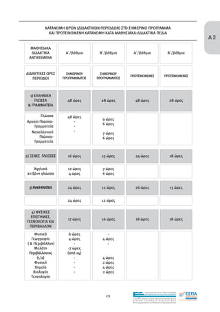 ΚΑΤΑΝΟΜΗ ΩΡΩΝ (∆Ι∆ΑΚΤΙΚΩΝ ΠΕΡΙΟ∆ΩΝ) ΣΤΟ ΣΗΜΕΡΙΝΟ ΠΡΟΓΡΑΜΜΑ

                                                                                                                 Α2
            ΚΑΙ ΠΡΟΤΕΙΝΟΜΕΝΗ ΚΑΤΑΝΟΜΗ ΚΑΤΑ ΜΑΘΗΣΙΑΚΑ-∆Ι∆ΑΚΤΙΚΑ ΠΕ∆ΙΑ


   ΜΑΘΗΣΙΑΚΑ
   ∆Ι∆ΑΚΤΙΚΑ        Α΄/βάθµια      Β΄/βάθµια      Α΄/βάθµια                                       Β΄/βάθµια
  ΑΝΤΙΚΕΙΜΕΝΑ



∆Ι∆ΑΚΤΙΚΕΣ ΩΡΕΣ      ΣΗΜΕΡΙΝΟΥ      ΣΗΜΕΡΙΝΟΥ
                                                 ΠΡΟΤΕΙΝΟΜΕΝΕΣ                               ΠΡΟΤΕΙΝΟΜΕΝΕΣ
   ΠΕΡΙΟ∆ΟΙ        ΠΡΟΓΡΑΜΜΑΤΟΣ   ΠΡΟΓΡΑΜΜΑΤΟΣ



  1) ΕΛΛΗΝΙΚΗ
     ΓΛΩΣΣΑ          48 ώρες        28 ώρες          48 ώρες                                        28 ώρες
 & ΓΡΑΜΜΑΤΕΙΑ

        Γλώσσα       48 ώρες
                                     9 ώρες
Αρχαία Γλώσσα-          -
                                     6 ώρες
    Γραµµατεία          -
  Νεοελληνική           -
                                     7 ώρες
       Γλώσσα-                       6 ώρες
    Γραµµατεία


2) ΞΕΝΕΣ ΓΛΩΣΣΕΣ     16 ώρες        13 ώρες          24 ώρες                                        18 ώρες


    Αγγλικά          12 ώρες         7 ώρες
2η ξένη γλώσσα        4 ώρες         6 ώρες


 3) ΜΑΘΗΜΑΤΙΚΑ       24 ώρες        12 ώρες          26 ώρες                                         13 ώρες


                     24 ώρες        12 ώρες

  4) ΦΥΣΙΚΕΣ
  ΕΠΙΣΤΗΜΕΣ,
                     17 ώρες        16 ώρες          18 ώρες                                        18 ώρες
ΤΕΧΝΟΛΟΓΙΑ ΚΑΙ
 ΠΕΡΙΒΑΛΛΟΝ
      Φυσικά          6 ώρες            -
    Γεωγραφία         4 ώρες         4 ώρες
 ( & Περιβάλλον)         -              -
      Μελέτη         -7 ώρες
  Περιβάλλοντος      (από 14)
       (1/2)             -           4 ώρες
      Φυσική             -           2 ώρες
      Χηµεία             -           4 ώρες
     Βιολογία            -           2 ώρες
    Τεχνολογία


                                                                  EΠΙΧΕΙΡΗΣΙΑΚΟ ΠΡΟΓΡΑΜΜΑ

                                      29                          ΕΚΠΑΙΔΕΥΣΗ ΚΑΙ ΔΙΑ ΒΙΟΥ ΜΑΘΗΣΗ

                                                  ΥΠΟΥΡΓΕΙΟ ΠΑΙΔΕΙΑΣ, ΔΙΑ ΒΙΟΥ ΜΑΘΗΣΗΣ ΚΑΙ ΘΡΗΣΚΕΥΜΑΤΩΝ
                                                  ΕΙΔΙΚΗ        ΥΠΗΡΕΣΙΑ             ΔΙΑΧΕΙΡΙΣΗΣ
                                                  Mε τη συγχρηματοδότηση της Ελλάδας και της Ευρωπαϊκής Ένωσης




                                                              επένδυση στην κοινωνία της γνώσης
 