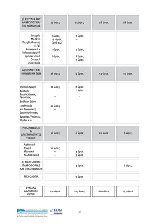 5) ΣΠΟΥ∆ΕΣ ΤΟΥ
         ΑΝΘΡΩΠΟΥ ΚΑΙ                                          25 ώρες     15 ώρες    28 ώρες    18 ώρες
         ΤΗΣ ΚΟΙΝΩΝΙΑΣ


                 Iστορία                                        8 ώρες      7 ώρες
                 Μελέτη                                         ~7 ώρες     --
         Περιβάλλοντος                                          (από 14)
                    (1/2)
            Κοινωνική κ                                         2 ώρες      2 ώρες
         Πολιτική Αγωγή
           Θρησκευτικά                                          8 ώρες      6 ώρες
                Οικιακή                                         --          3 ώρες
              Οικονοµία

        6) ΣΧΟΛΙΚΗ ΚΑΙ
        ΚΟΙΝΩΝΙΚΗ ΖΩΗ                                          28 ώρες     9 ώρες     53 ώρες    30 ώρες



     Φυσική Αγωγή                                              12 ώρες     8 ώρες
     Σχολικός                                                              1 ώρα
     Επαγγελ/τικός                                                            -
     Προσ/µός                                                     --          -
     Ευέλικτη Ζώνη
     Μαθητικές                                                 16 ώρες
     και Κοινωνικές                                               --
     ∆ραστηριότητες:
     Εργασίες/Projects,
     Όµιλοι, κ.α.

        7) ΠΟΛΙΤΙΣΜΟΣ
               &
                                                               16 ώρες     6 ώρες     20 ώρες    8 ώρες
       ∆ΡΑΣΤΗΡΙΟΤΗΤΕΣ
            ΤΕΧΝΗΣ

            Αισθητική
            Αγωγή                                              16 ώρες         -
            Μουσική                                               --        3 ώρες
            Καλλιτεχνικά                                          --        3 ώρες

      8) ΤΕΧΝΟΛΟΓΙΕΣ
      ΠΛΗΡΟΦΟΡΙΑΣ                                                           3 ώρες               6 ώρες
     ΚΑΙ ΕΠΙΚΟΙΝΩΝΙΩΝ

             ΤΕΧΝΟΛΟΓΙA                                                     3 ώρες


               ΣΥΝΟΛΑ
             ∆Ι∆ΑΚΤΙΚΩΝ                                        174 ώρες    105 ώρες   214 ώρες   135 ώρες
                ΩΡΩΝ




                EΠΙΧΕΙΡΗΣΙΑΚΟ ΠΡΟΓΡΑΜΜΑ
                ΕΚΠΑΙΔΕΥΣΗ ΚΑΙ ΔΙΑ ΒΙΟΥ ΜΑΘΗΣΗ
                                                                              30
ΥΠΟΥΡΓΕΙΟ ΠΑΙΔΕΙΑΣ, ΔΙΑ ΒΙΟΥ ΜΑΘΗΣΗΣ ΚΑΙ ΘΡΗΣΚΕΥΜΑΤΩΝ
ΕΙΔΙΚΗ        ΥΠΗΡΕΣΙΑ             ΔΙΑΧΕΙΡΙΣΗΣ
Mε τη συγχρηματοδότηση της Ελλάδας και της Ευρωπαϊκής Ένωσης




            επένδυση στην κοινωνία της γνώσης
 