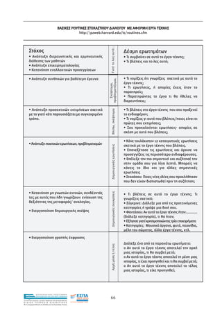 ΒΑΣΙΚΕΣ ΡΟΥΤΙΝΕΣ ΣΤΟΧΑΣΤΙΚΟΥ ∆ΙΑΛΟΓΟΥ ΜΕ ΑΦΟΡΜΗ ΕΡΓΑ ΤΕΧΝΗΣ
                                                            http://pzweb.harvard.edu/tc/routines.cfm




                                                                           Γιατί το λες αυτό ;
      Στόχος                                                                                         ∆έσµη ερωτηµάτων
      • Ανάπτυξη διερευνητικής και ερµηνευτικής                                                      • Τι συµβαίνει σε αυτό το έργο τέχνης;
      διάθεσης των µαθητών                                                                           • Τι βλέπεις και το λες αυτό;
      • Ανάπτυξη επιχειρηµατολογίας
      • Κατανόηση εναλλακτικών προσεγγίσεων

      • Ανάπτυξη συνθηκών για βαθύτερη έρευνα                                                        • Τι νοµίζεις ότι γνωρίζεις σχετικά µε αυτό το




                                                                         προβληματίζομαι,
                                                                                                     έργο τέχνης;




                                                                            Σκέφτομαι,
                                                                                                     • Τι ερωτήσεις, ή απορίες έχεις όταν το
                                                                                                     παρατηρείς;
                                                                                                     • Παρατηρώντας το έργο τι θα ήθελες να
                                                                                                     διερευνήσεις;

      • Ανάπτυξη προσεκτικών εκτιµήσεων σχετικά                                                      • Τι βλέπεις στο έργο τέχνης που σου προξενεί
      µε το γιατί κάτι παρουσιάζεται µε συγκεκριµένο                       Βλέπω, σκέφτομαι          το ενδιαφέρον;
      τρόπο.                                                                                         • Τι νοµίζεις γι αυτό που βλέπεις/ποιες είναι οι
                                                                                                     πρώτες σου εκτιµήσεις;
                                                                                                     • Σου προκαλούνται ερωτήσεις- απορίες σε
                                                                                                     σχέση µε αυτό που βλέπεις;

                                                                                                     • Κάνε τουλάχιστον 12 καταιγιστικές ερωτήσεις
      • Ανάπτυξη ποιοτικών ερωτήσεων, προβληµατισµών                                                 σχετικά µε το έργο τέχνης που βλέπεις.
                                                                           Δημιουργικές ερωτήσεις




                                                                                                     • Επανεξέτασε τις ερωτήσεις και άρχισε να
                                                                                                     προσεγγίζεις τις περισσότερο ενδιαφέρουσες.
                                                                                                     • Επέλεξε την πιο σηµαντική και συζήτησέ την
                                                                                                     στην οµάδα σου για λίγα λεπτά. Μπορείς να
                                                                                                     κάνεις το ίδιο και για άλλες σηµαντικές
                                                                                                     ερωτήσεις
                                                                                                     • Στοχάσου: Ποιες νέες ιδέες σου προκλήθηκαν
                                                                                                     που δεν είχαν διαπιστωθεί πριν τη συζήτηση;


      • Κατανόηση µη γνωστών εννοιών, συνδέοντάς
                                                                           Δημιουργικές συγκρίσεις




                                                                                                     • Τι βλέπεις σε αυτό το έργο τέχνης; Τι
      τες µε αυτές που ήδη γνωρίζουν: ενίσχυση της                                                   γνωρίζεις σχετικά;
      δεξιότητας της µεταφοράς/ αναλογίας.                                                           • Σύγκρινε: ∆ιάλεξε µια από τις προτεινόµενες
                                                                                                     κατηγορίες ή γράψε µια δική σου.
      • Ενεργοποίηση δηµιουργικής σκέψης                                                             • Φαντάσου: Αν αυτό το έργο τέχνης ήταν:…………
                                                                                                     (διάλεξε κατηγορία), τι θα ήταν;
                                                                                                     • Εξήγησε γιατί χρησιµοποιώντας τρία επιχειρήµατα
                                                                                                     • Κατηγορίες: Μουσικά όργανα, φυτά, παιχνίδια,
                                                                                                     µέλη του σώµατος, άλλα έργα τέχνης, κτλ.

      • Ενεργοποίηση γραπτής έκφρασης
                                                                                                     ∆ιάλεξε ένα από τα παρακάτω ερωτήµατα:
                                                                           Αρχή μέση ή τέλος




                                                                                                     o Αν αυτό το έργο τέχνης αποτελεί την αρχή
                                                                                                     µιας ιστορίας, τι θα συµβεί µετά;
                                                                                                     o Αν αυτό το έργο τέχνης αποτελεί τη µέση µιας
                                                                                                     ιστορίας, τι έχει προηγηθεί και τι θα συµβεί µετά;
                                                                                                     o Αν αυτό το έργο τέχνης αποτελεί το τέλος
                                                                                                     µιας ιστορίας, τι είχε προηγηθεί;




                EΠΙΧΕΙΡΗΣΙΑΚΟ ΠΡΟΓΡΑΜΜΑ
                ΕΚΠΑΙΔΕΥΣΗ ΚΑΙ ΔΙΑ ΒΙΟΥ ΜΑΘΗΣΗ
                                                                                  66
ΥΠΟΥΡΓΕΙΟ ΠΑΙΔΕΙΑΣ, ΔΙΑ ΒΙΟΥ ΜΑΘΗΣΗΣ ΚΑΙ ΘΡΗΣΚΕΥΜΑΤΩΝ
ΕΙΔΙΚΗ        ΥΠΗΡΕΣΙΑ             ΔΙΑΧΕΙΡΙΣΗΣ
Mε τη συγχρηματοδότηση της Ελλάδας και της Ευρωπαϊκής Ένωσης




            επένδυση στην κοινωνία της γνώσης
 