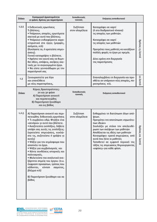 Εισαγωγική ∆ραστηριότητα             Εκπαιδευτικές
  Στόχοι                                                                                 Ενέργειες εκπαιδευτικού
                        1η φάση: Χρόνος για παρατήρηση            τεχνικές


   1,3,5             • Ενδεικτικές ερωτήσεις                      Συζήτηση       Καταγράφει σε χαρτί
                     Τι βλέπεις;                               στην ολοµέλεια    (ή στο διαδραστικό πίνακα)
                     • Υπάρχουν, απορίες, ερωτήµατα                              τις απορίες των µαθητών.
                     σχετικά µε αυτό που βλέπεις;
                     • Υπάρχουν ενδιαφέροντα χαρα-                               Καταγράφει σε χαρτί




                                                                                                                        Χρόνος 15 λεπτά
                     κτηριστικά στο έργο; (µορφές,                               τις απορίες των µαθητών
                     σχήµατα, κτλ)
                     (Κυκλώστε τα, ή κρατείστε σηµει-                            Προτρέπει τους µαθητές να κοιτάξουν
                     ώσεις).                                                     πολλές φορές το έργο µε ηρεµία.
                     Γενικά καταγράψτε τι βλέπετε.
                     • Αφήστε τον εαυτό σας να θυµη-                             ∆ίνει χρόνο στη διεργασία
                     θεί ιδέες, απόψεις, σκέψεις σχε-                            της παρατήρησης
                     τικές µε το συγκεκριµένο έργο.
                     • Να είστε γενναιόδωροι µε την
                     παρατήρησή σας




                                                                                                                        10 λεπτά
     1,3             Ξεκουραστείτε για λίγο                                      Επαναλαµβάνει τη διεργασία και προ-
                     και επανέλθετε                                              σθέτει αν υπάρχουν νέες απορίες, πα-
                     µε νέες παρατηρήσεις,                                       ρατηρήσεις κτλ.

                              Κύριες δραστηριότητες:
                                  2η και 3η φάση                 Εκπαιδευτικές
  Στόχοι                                                                                 Ενέργειες εκπαιδευτικού
                                                                   τεχνικές
                              A) Παρατήρηση ανοικτή
                                 και περιπετειώδης
                             B) Παρατήρηση ξεκάθαρη
                                   και εις βάθος

   1,2,5             Α) Παρατήρηση ανοικτή και περι-              Συζήτηση       Ενθαρρύνει τη διατύπωση όλων από-
                     πετειώδης Ενδεικτικές ερωτήσεις           στην ολοµέλεια    ψεων.
                     • Τι συµβαίνει εδώ; Φτιάξτε ένα                             Προτρέπει την αποτύπωση «πρωτότυ-
                     «σενάριο» γι αυτό που βλέπετε.                              πων ιδεών»
                     • Αναζητείστε εκπλήξεις. Λάβετε                             Σχολιάζει µε στόχο την απελευθέ-



                                                                                                                        Χρόνος 20 λεπτά
                     υπόψη σας αυτές τις εκπλήξεις:                              ρωση των σκέψεων των µαθητών
                     (κρατείστε σηµειώσεις, κυκλώ-                               Αποδέχεται τις ιδέες των µαθητών
                     στε τις, συζητείστε ή γράψτε γι                             Καταγράφει- κρατά σηµειώσεις από
                     αυτές)                                                      αυτά που λένε οι µαθητές
                     • Ψάξτε για την ατµόσφαιρα που                              Τοποθετεί σε εµφανή περιοχή της
                     αποπνέει το έργο.                                           τάξης τις σηµειώσεις δηµιουργώντας
                     • Ψάξτε για συµβολισµούς και                                «αφίσες» για κάθε φάση.
                     • Κάντε συνδέσεις ιστορικές και
                     πολιτισµικές.
                     • Μελετείστε πιο αναλυτικά ανε-
                     ξάρτητα σηµεία του έργου: (π.χ.
                     έκφραση προσώπων, τρόπος που
                     κάθονται, κίνηση σώµατος,
                     βλέµµα κτλ)

                     Β) Παρατήρηση ξεκάθαρη και σε
                     βάθος




                EΠΙΧΕΙΡΗΣΙΑΚΟ ΠΡΟΓΡΑΜΜΑ
                ΕΚΠΑΙΔΕΥΣΗ ΚΑΙ ΔΙΑ ΒΙΟΥ ΜΑΘΗΣΗ
                                                                       72
ΥΠΟΥΡΓΕΙΟ ΠΑΙΔΕΙΑΣ, ΔΙΑ ΒΙΟΥ ΜΑΘΗΣΗΣ ΚΑΙ ΘΡΗΣΚΕΥΜΑΤΩΝ
ΕΙΔΙΚΗ        ΥΠΗΡΕΣΙΑ             ΔΙΑΧΕΙΡΙΣΗΣ
Mε τη συγχρηματοδότηση της Ελλάδας και της Ευρωπαϊκής Ένωσης




            επένδυση στην κοινωνία της γνώσης
 