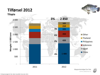 Tilførsel 2012
               Tilapia
                                         3 000                         3%    2 850
                                                                              165
                                         2 500                                210
                                                                        3%    205
                   Mengde i 1 000 tonn




                                         2 000                                450     Other
                                                                        6%
                                                                                      Thailand
                                                                        2%    420
                                         1 500                                        Philippines
                                                                                      Indonesia
                                         1 000                                        Egypt
                                                                                      China
                                                                        4%    1 400
                                          500


                                            -
                                                                2011          2012


© Eksportutvalget for fisk. Kilde: Groundfish Forum okt. 2011
 