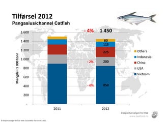 Tilførsel 2012
               Pangasius/channel Catfish
                                         1 600                         - 4%    1 450
                                         1 400                                  60
                                                                                115
                                         1 200                                         Others
                                                                                225
                   Mengde i 1 000 tonn




                                                                                       Indonesia
                                         1 000
                                                                        - 2%    200    China
                                          800                                          USA
                                                                                       Vietnam
                                          600

                                          400                           - 6%    850

                                          200

                                            -
                                                                2011           2012


© Eksportutvalget for fisk. Kilde: Groundfish Forum okt. 2011
 