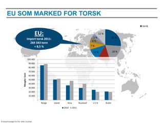 EU SOM MARKED FOR TORSK
                                                                                                                                       torsk
                                                                                                                                       pollack
                                                         EU:                                                     12 %
                                                                                                                                       hake
                                                                                                           5%                   26 %
                                                Import torsk 2011:                                                                     pangasius
                                                                                                          6%
                                                  269 343 tonn
                                                                                                          7%                           annen hvitfisk
                                                     + 8,5 %
                                                                                                                                       hyse
                                                                                                           12 %                 19 %
                                                                                                                                       sei
                                                                                                                   13 %                Andre
                                                100 000
                                                 90 000
                                                 80 000
                                                 70 000
                                Mengde i tonn




                                                 60 000
                                                 50 000
                                                 40 000
                                                 30 000
                                                 20 000
                                                 10 000
                                                     -
                                                           Norge     Island      Kina          Russland    USA          Andre

                                                                              2010      2011




© Eksportutvalget for fisk. Kilde: Eurostat
 