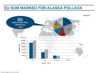 EU SOM MARKED FOR ALASKA POLLACK
                                                                                                                    pollack

                                       EU:                                                      12 %
                                                                                                           19 %
                                                                                                                    torsk
                                                                                                                    hake
                           Import Pollack 2011:                                            5%
                                                                                          6%                        pangasius
                              199 596 tonn
                                 + 18 %                                                  7%                         annen hvitfisk
                                                                                                             26 %   hyse
                                                                                           12 %
                                                                                                                    sei
                                                                                                    13 %            Andre
                                                          140 000

                                                          120 000

                                                          100 000
                                          Mengde i tonn




                                                           80 000

                                                           60 000

                                                           40 000

                                                           20 000

                                                               -
                                                                    Kina   USA           Russland           Andre

                                                                           2010   2011




© Eksportutvalget for fisk. Kilde: Eurostat
 