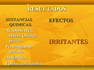 RESULTADOS
SUSTANCIAS              EFECTOS
  QUIMICAS.
ACIDOS: HCl,
  HSO3, Oxálico,
  pícrico.              IRRITANTES
Permanganato
  potásico
Anhídridos.
Fenóles clorofenoles.
 