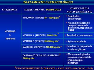 VITAMINAS  E  MINERAIS * USO INTERMITENTE    DURANTE A FASE LÚTEA DO CICLO (17-28) CATEGORIA MEDICAMENTO /  POSOLOGIA COMENTÁRIOS NOVAS EVIDÊNCIAS * VITAMINA A  (REPOVIT ®)  5.000UI /dia Resultados controversos * VITAMINA E  (VITA E ®)  200-600mg /dia CARBONATO DE CÁLCIO  (NATECAL ®)  3.000mg /dia Eficaz na redução dos sintomas em especial a enxaqueca pré-menstrual Ação antioxidante * TRATAMENTO FARMACOLÓGICO MAGNÉSIO  (REPOVIT ®)  100-400mg /dia Interfere na resposta da insulina a glicose * Resultados controversos.  Atua no metabolismo dos precursores da Serotonina, Dopamina e GABA PIRIDOXINA  (VITAB ®)  50 – 100mg /dia * 