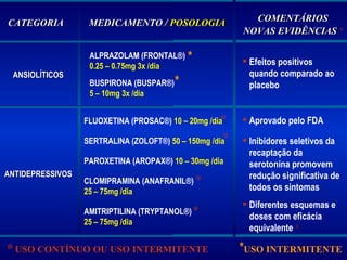 ANSIOLÍTICOS CATEGORIA MEDICAMENTO /  POSOLOGIA COMENTÁRIOS NOVAS EVIDÊNCIAS  ∆ ALPRAZOLAM (FRONTAL ®)  0.25 – 0.75mg 3x /dia Efeitos positivos quando comparado ao placebo BUSPIRONA (BUSPAR ®)  5 – 10mg 3x /dia ANTIDEPRESSIVOS FLUOXETINA (PROSAC ®)  10 – 20mg /dia SERTRALINA (ZOLOFT ®)  50 – 150mg /dia PAROXETINA (AROPAX ®)  10 – 30mg /dia CLOMIPRAMINA (ANAFRANIL ®)  25 – 75mg /dia AMITRIPTILINA (TRYPTANOL ®)  25 – 75mg /dia Inibidores seletivos da recaptação da serotonina promovem redução significativa de todos os sintomas Diferentes esquemas e doses com eficácia equivalente  ∆ * USO CONTÍNUO OU USO INTERMITENTE *  Aprovado pelo FDA     * USO INTERMITENTE 