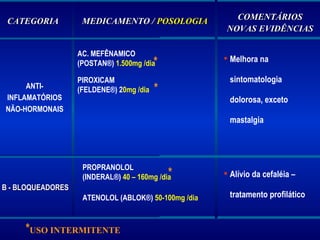 Melhora na sintomatologia dolorosa, exceto mastalgia CATEGORIA MEDICAMENTO /  POSOLOGIA COMENTÁRIOS NOVAS EVIDÊNCIAS ANTI-INFLAMATÓRIOS NÃO-HORMONAIS B - BLOQUEADORES PROPRANOLOL (INDERAL ®)  40 – 160mg /dia ATENOLOL (ABLOK ®)  50-100mg /dia * Alívio da cefaléia – tratamento profilático AC. MEFÊNAMICO  (POSTAN ®)  1.500mg /dia * PIROXICAM  (FELDENE ®) 2 0mg /dia * * USO INTERMITENTE 