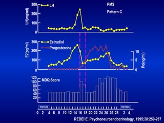REDEI E. Psychoneuroendocrinology, 1995;20:259-267 300 200 100 0 300 200 100 0 120 100 80 60 40 20 menses menses LH PMS Pattern C Estradiol Progesterone MDQ Score 0 2 4 6 8 10 12 14 16 18 20 22 24 26 26 28 2 4 E2(pg/ml) LH(mg/ml) 5 10 0 Po(ng/ml) 