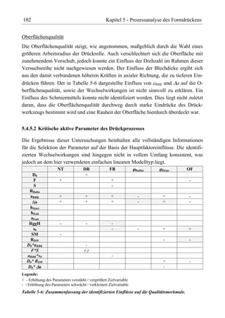 102                                              Kapitel 5 - Prozessanalyse des Formdrückens


Oberflächenqualität
Die Oberflächenqualität steigt, wie angenommen, maßgeblich durch die Wahl eines
größeren Arbeitsradius der Drückrolle. Auch verschlechtert sich die Oberfläche mit
zunehmendem Vorschub, jedoch konnte ein Einfluss der Drehzahl im Rahmen dieser
Versuchsreihe nicht nachgewiesen werden. Der Einfluss der Blechdicke ergibt sich
aus den damit verbundenen höheren Kräften in axialer Richtung, die zu tieferen Ein-
drücken führen. Der in Tabelle 5-6 dargestellte Einfluss von aRBK und a auf die O-
berflächenqualität, sowie der Wechselwirkungen ist nicht sinnvoll zu erklären. Ein
Einfluss des Schmiermittels konnte nicht identifiziert werden. Dies liegt nicht zuletzt
daran, dass die Oberflächenqualität durchweg durch starke Eindrücke des Drück-
werkzeugs bestimmt wird und eine Rauheit der Oberfläche hierdurch überdeckt war.


5.4.5.2 Kritische aktive Parameter des Drückprozesses

Die Ergebnisse dieser Untersuchungen beinhalten alle vollständigen Informationen
für die Selektion der Parameter auf der Basis der Hauptfaktoreinflüsse. Die identifi-
zierten Wechselwirkungen sind hingegen nicht in vollem Umfang konsistent, was
jedoch an dem hier verwendeten einfachen linearen Modelltyp liegt.
                     NT             DR             FB             Radius   Zarge        OF
     D0                              +
     F                +                             +                                   -
     S                                              -
   RBahn
   aRBK               +              +              +              -       +            -
      a               +              +              +              -       +            -
   hStart
    hEnd
    aEnd
   RggH               -              -               -
     s0                                              -             -       +            +
    SM                -
   RDW                                                                      -           -
  D0*aRBK                            -
    F*S                             (-)
  aRBK*s0                                            -
  D0* RDW                                                                  +            -
  D0* a                                                                    -
Legende:
+ - Erhöhung des Parameters verstärkt / vergrößert Zielvariable
- - Erhöhung des Parameters schwächt / verkleinert Zielvariable
Tabelle 5-6: Zusammenfassung der identifizierten Einflüsse auf die Qualitätsmerkmale.
 