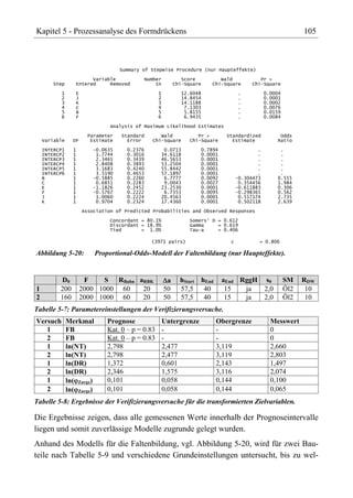 Kapitel 5 - Prozessanalyse des Formdrückens                                                                         105



                                    Summary of Stepwise Procedure (nur Haupteffekte)

                        Variable             Number             Score            Wald             Pr >
       Step       Entered     Removed            In          Chi-Square       Chi-Square       Chi-Square

           1      E                                 1          12.6048                   .           0.0004
           2      J                                 2          14.8454                   .           0.0001
           3      K                                 3          14.1188                   .           0.0002
           4      C                                 4           7.1303                   .           0.0076
           5      B                                 5           5.8155                   .           0.0159
           6      F                                 6           6.9435                   .           0.0084

                                 Analysis of Maximum Likelihood Estimates

                       Parameter     Standard      Wald              Pr >           Standardized           Odds
    Variable     DF     Estimate       Error    Chi-Square        Chi-Square          Estimate            Ratio

    INTERCP1     1       -0.0635       0.2376        0.0713               0.7894                 .         .
    INTERCP2     1        1.7744       0.3016       34.6118               0.0001                 .         .
    INTERCP3     1        2.3465       0.3439       46.5653               0.0001                 .         .
    INTERCP4     1        2.8408       0.3893       53.2504               0.0001                 .         .
    INTERCP5     1        3.1683       0.4240       55.8442               0.0001                 .         .
    INTERCP6     1        3.5190       0.4653       57.1897               0.0001                 .         .
    B            1       -0.5885       0.2260        6.7777               0.0092         -0.304473        0.555
    C            1        0.6851       0.2283        9.0043               0.0027          0.354456        1.984
    E            1       -1.1826       0.2452       23.2530               0.0001         -0.611883        0.306
    F            1       -0.5767       0.2222        6.7353               0.0095         -0.298365        0.562
    J            1        1.0060       0.2224       20.4563               0.0001          0.557174        2.735
    K            1        0.9704       0.2324       17.4360               0.0001          0.502118        2.639
                      Association of Predicted Probabilities and Observed Responses

                                 Concordant = 80.1%               Somers‘ D = 0.612
                                 Discordant = 18.9%               Gamma     = 0.619
                                 Tied       = 1.0%                Tau-a     = 0.406

                                                (3971 pairs)                         c           = 0.806

Abbildung 5-20:             Proportional-Odds-Modell der Faltenbildung (nur Haupteffekte).


          D0           F    S RBahn aRBK                 a     hStart hEnd         aEnd RggH s0               SM    RDW
1         200         2000 1000 60   20                 50     57,5 40              15   ja  2,0              Öl2    10
2         160         2000 1000 60   20                 50     57,5 40              15   ja  2,0              Öl2    10
Tabelle 5-7: Parametereinstellungen der Verifizierungsversuche.
Versuch        Merkmal          Prognose                Untergrenze            Obergrenze              Messwert
   1           FB               Kat. 0 – p = 0.83       -                      -                       0
   2           FB               Kat. 0 – p = 0.83       -                      -                       0
   1           ln(NT)           2,798                   2,477                  3,119                   2,660
   2           ln(NT)           2,798                   2,477                  3,119                   2,803
   1           ln(DR)           1,372                   0,601                  2,143                   1,497
   2           ln(DR)           2,346                   1,575                  3,116                   2,074
   1           ln( Zarge)       0,101                   0,058                  0,144                   0,100
   2           ln( Zarge)       0,101                   0,058                  0,144                   0,065
Tabelle 5-8: Ergebnisse der Verifizierungsversuche für die transformierten Zielvariablen.

Die Ergebnisse zeigen, dass alle gemessenen Werte innerhalb der Prognoseintervalle
liegen und somit zuverlässige Modelle zugrunde gelegt wurden.
Anhand des Modells für die Faltenbildung, vgl. Abbildung 5-20, wird für zwei Bau-
teile nach Tabelle 5-9 und verschiedene Grundeinstellungen untersucht, bis zu wel-
 