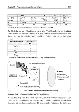Kapitel 5 - Prozessanalyse des Formdrückens                                          109



                   -1,682            -1              0                  +1      +1,682
  = F/S           2,9579           6,8482         23,4476            80,2971   185,8660
log( )            0,4709           0,8355         1,3701              1,9047    2,2692
S                 389,125           687,5          1125               1562,5   1860,875
RBahn                60              90             120                150       180
Tabelle 5-13: Parametereinstellungen zur Untersuchung von        und RBahn.

Zur Modellierung der Faltenbildung wurde eine Variablenselektion durchgeführt.
Dabei wurden die linearen Einflüsse aller drei Faktoren und die quadratischen Ein-
flüsse von S und RBahn als bedeutend identifiziert. Tabelle 5-14 gibt die Ergebnisse
wieder:
 Einflussparameter Einfluss auf
                            FB
        log( )               +
          S                  -
         RBahn               -
          S²                 -
        R²Bahn               +
Tabelle 5-14: Einflüsse der Parameter   und RBahn auf die Faltenbildung.




Abbildung 5-22:    Ermittelte Einflüsse auf die Faltenbildung.

Als Ergebnis zeigt sich, dass eine Vergrößerung des Vorschubverhältnisses eine Ver-
größerung der Faltenbildung zur Folge hat. Das Ergebnis des Einflusses des Bahnra-
dius zeigt mit zunehmendem Radius, d.h. abnehmender Krümmung der Bahn, eine
 